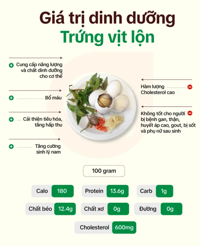 Trứng vịt lộn cung cấp protein, chất béo cùng một số khoáng chất như sắt, canxi và phốt pho