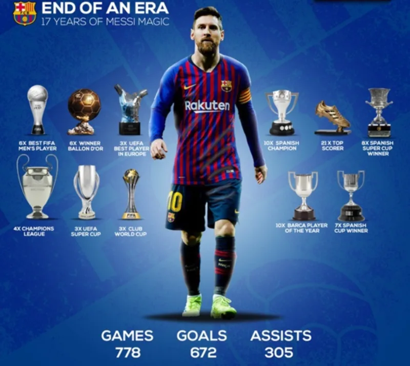 Messi khép lại chặng đường Barcelona với 778 trận, 672 bàn, 305 kiến tạo và 35 danh hiệu.
