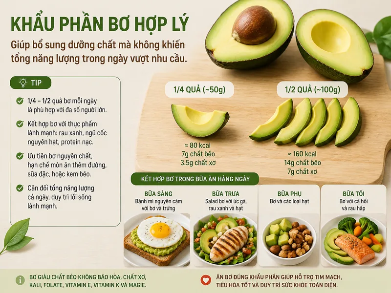 Một khẩu phần bơ phù hợp giúp bổ sung dưỡng chất không khiến tổng năng lượng trong ngày vượt nhu cầu.